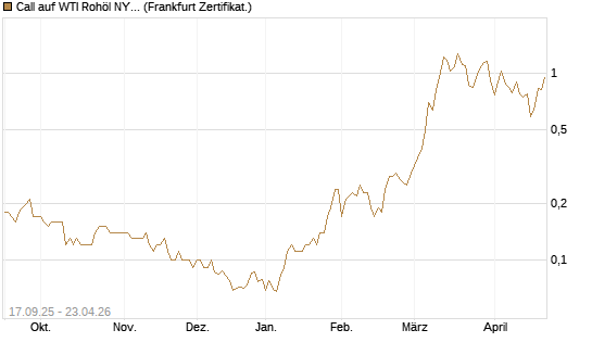 Call auf WTI Rohöl NYMEX 09/26 [DZ BANK AG] Chart