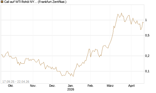 Call auf WTI Rohöl NYMEX 09/26 [DZ BANK AG] Chart