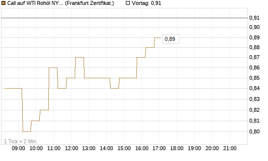 Call auf WTI Rohöl NYMEX 09/26 [DZ BANK AG] Chart