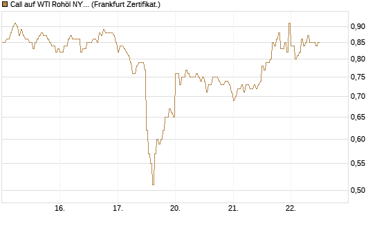 Call auf WTI Rohöl NYMEX 09/26 [DZ BANK AG] Chart