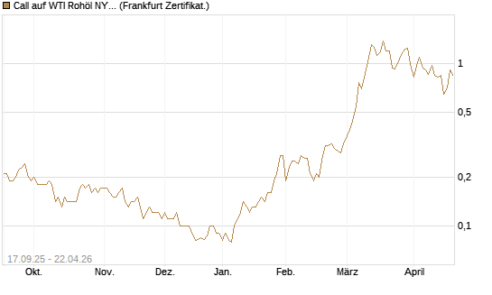 Call auf WTI Rohöl NYMEX 09/26 [DZ BANK AG] Chart