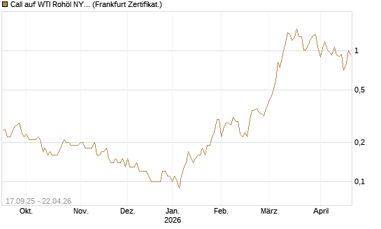 Call auf WTI Rohöl NYMEX 09/26 [DZ BANK AG] Chart