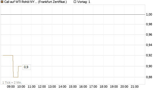 Call auf WTI Rohöl NYMEX 09/26 [DZ BANK AG] Chart