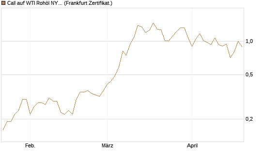 Call auf WTI Rohöl NYMEX 09/26 [DZ BANK AG] Chart