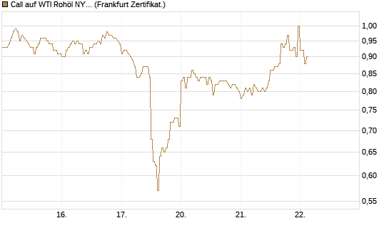 Call auf WTI Rohöl NYMEX 09/26 [DZ BANK AG] Chart