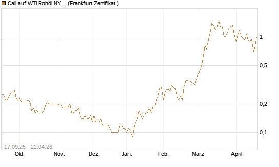 Call auf WTI Rohöl NYMEX 09/26 [DZ BANK AG] Chart