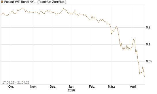 Put auf WTI Rohöl NYMEX 09/26 [DZ BANK AG] Chart