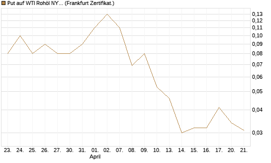 Put auf WTI Rohöl NYMEX 09/26 [DZ BANK AG] Chart