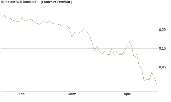 Put auf WTI Rohöl NYMEX 09/26 [DZ BANK AG] Chart