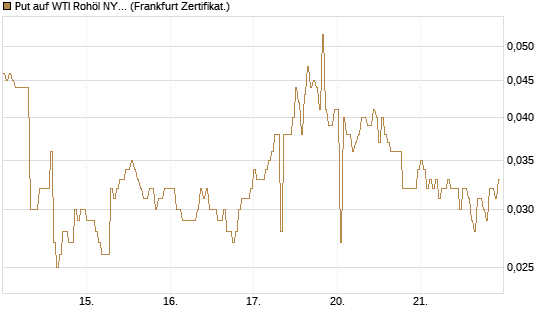 Put auf WTI Rohöl NYMEX 09/26 [DZ BANK AG] Chart