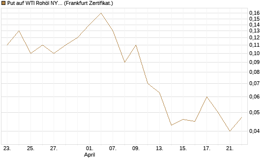 Put auf WTI Rohöl NYMEX 09/26 [DZ BANK AG] Chart