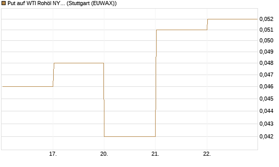 Put auf WTI Rohöl NYMEX 09/26 [DZ BANK AG] Chart
