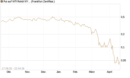 Put auf WTI Rohöl NYMEX 09/26 [DZ BANK AG] Chart