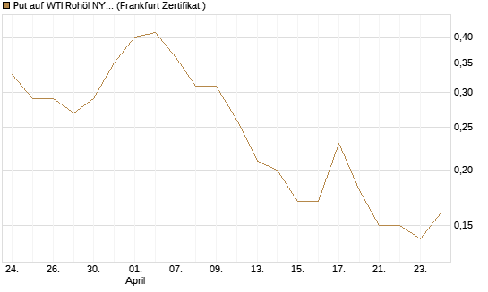 Put auf WTI Rohöl NYMEX 09/26 [DZ BANK AG] Chart