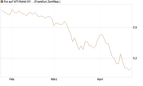 Put auf WTI Rohöl NYMEX 09/26 [DZ BANK AG] Chart