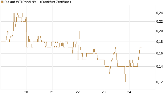 Put auf WTI Rohöl NYMEX 09/26 [DZ BANK AG] Chart