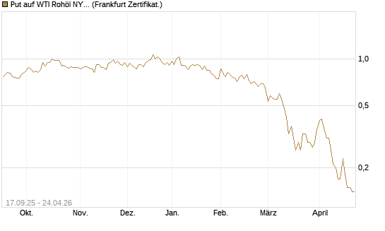 Put auf WTI Rohöl NYMEX 09/26 [DZ BANK AG] Chart