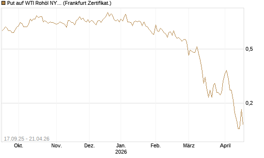Put auf WTI Rohöl NYMEX 09/26 [DZ BANK AG] Chart