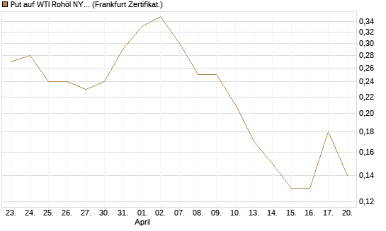 Put auf WTI Rohöl NYMEX 09/26 [DZ BANK AG] Chart