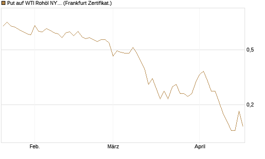 Put auf WTI Rohöl NYMEX 09/26 [DZ BANK AG] Chart