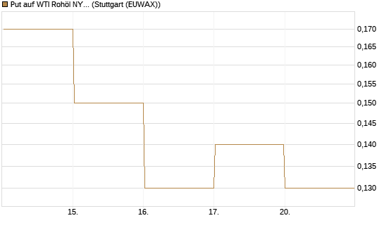 Put auf WTI Rohöl NYMEX 09/26 [DZ BANK AG] Chart