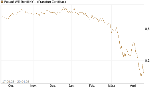 Put auf WTI Rohöl NYMEX 09/26 [DZ BANK AG] Chart