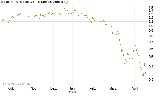 Put auf WTI Rohöl NYMEX 09/26 [DZ BANK AG] Chart