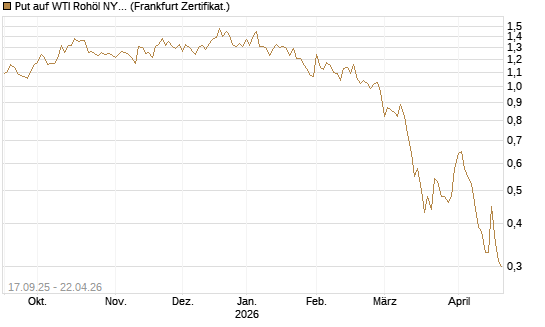 Put auf WTI Rohöl NYMEX 09/26 [DZ BANK AG] Chart