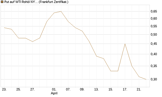 Put auf WTI Rohöl NYMEX 09/26 [DZ BANK AG] Chart