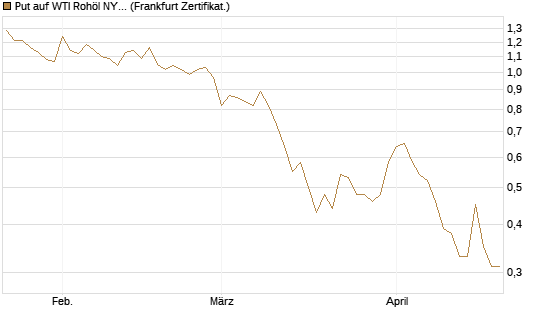 Put auf WTI Rohöl NYMEX 09/26 [DZ BANK AG] Chart