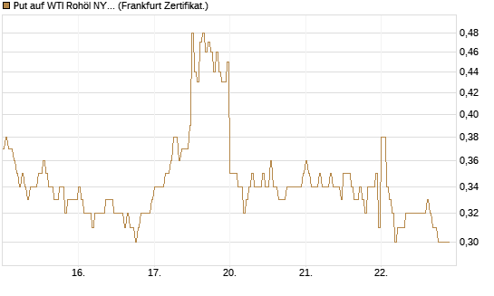 Put auf WTI Rohöl NYMEX 09/26 [DZ BANK AG] Chart