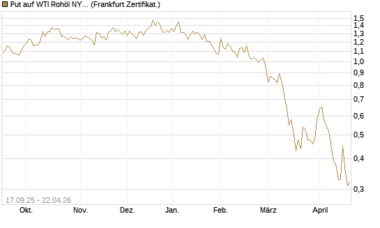 Put auf WTI Rohöl NYMEX 09/26 [DZ BANK AG] Chart