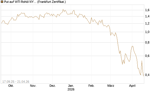 Put auf WTI Rohöl NYMEX 09/26 [DZ BANK AG] Chart