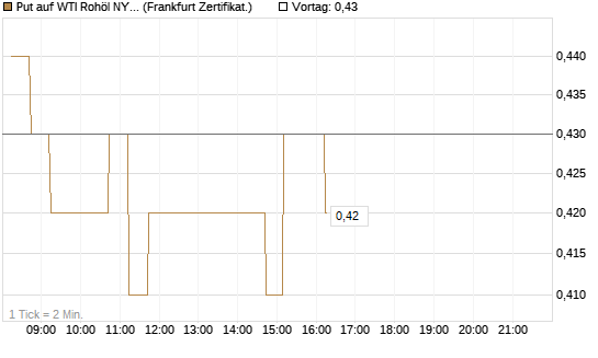 Put auf WTI Rohöl NYMEX 09/26 [DZ BANK AG] Chart
