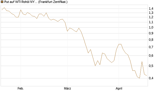 Put auf WTI Rohöl NYMEX 09/26 [DZ BANK AG] Chart