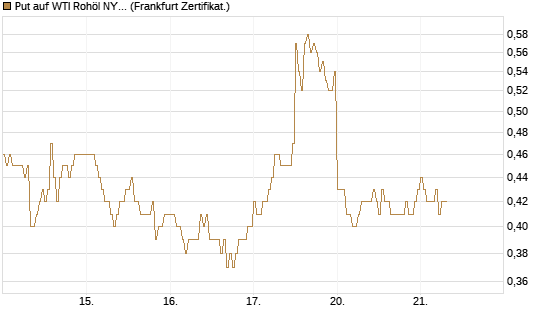 Put auf WTI Rohöl NYMEX 09/26 [DZ BANK AG] Chart