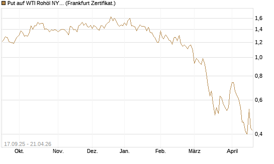 Put auf WTI Rohöl NYMEX 09/26 [DZ BANK AG] Chart