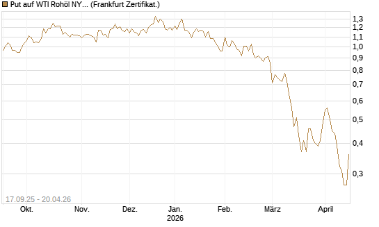 Put auf WTI Rohöl NYMEX 09/26 [DZ BANK AG] Chart