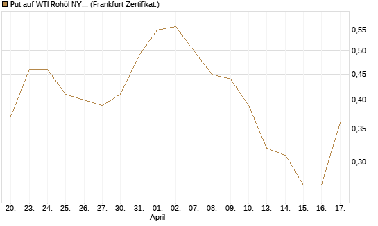 Put auf WTI Rohöl NYMEX 09/26 [DZ BANK AG] Chart