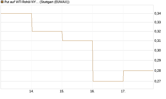 Put auf WTI Rohöl NYMEX 09/26 [DZ BANK AG] Chart