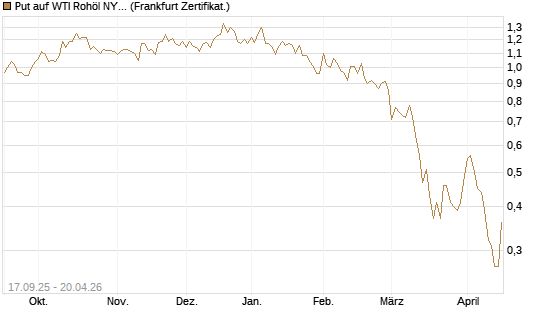 Put auf WTI Rohöl NYMEX 09/26 [DZ BANK AG] Chart