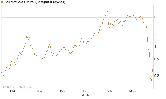 Call auf Gold Future [DZ BANK AG] Chart