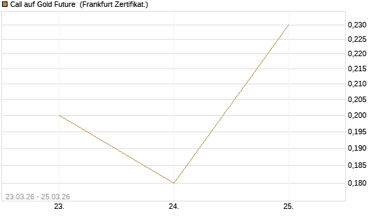 Call auf Gold Future [DZ BANK AG] Chart