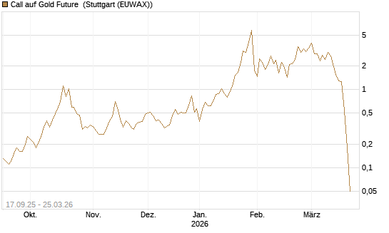 Call auf Gold Future [DZ BANK AG] Chart