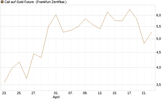 Call auf Gold Future [DZ BANK AG] Chart