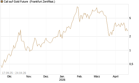 Call auf Gold Future [DZ BANK AG] Chart