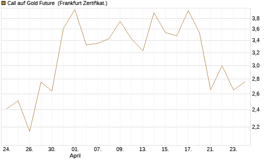 Call auf Gold Future [DZ BANK AG] Chart