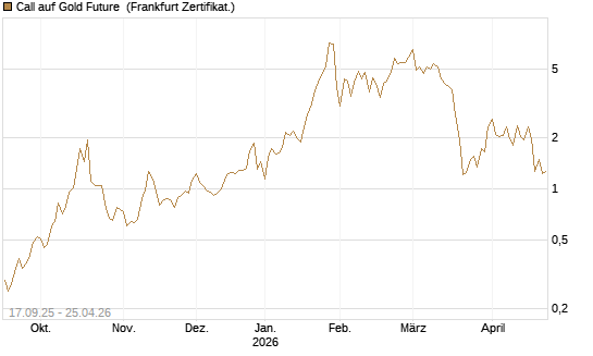 Call auf Gold Future [DZ BANK AG] Chart