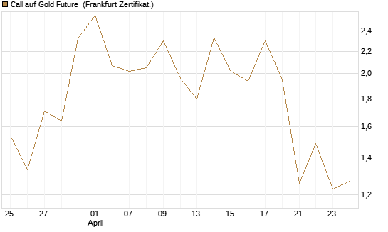 Call auf Gold Future [DZ BANK AG] Chart