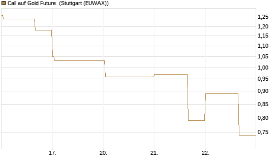 Call auf Gold Future [DZ BANK AG] Chart